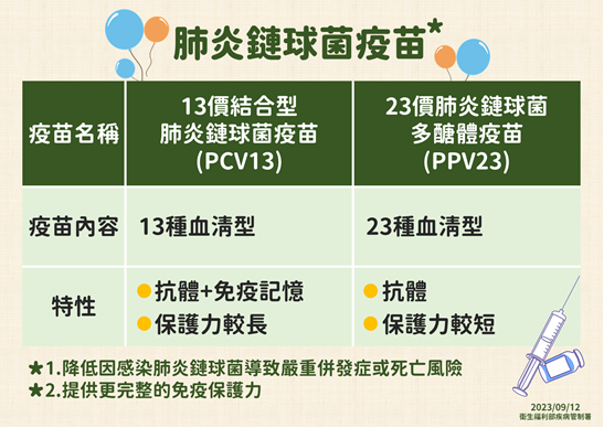 肺炎鏈球菌疫苗簡介