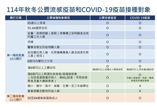 114年度秋冬公費流感及新冠疫苗接種對象